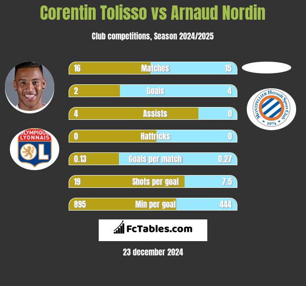 Corentin Tolisso vs Arnaud Nordin h2h player stats