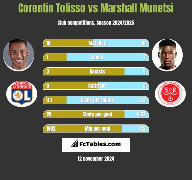 Corentin Tolisso vs Marshall Munetsi h2h player stats