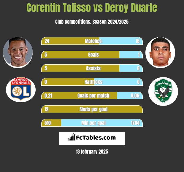 Corentin Tolisso vs Deroy Duarte h2h player stats