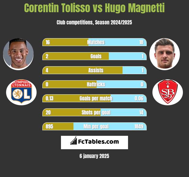 Corentin Tolisso vs Hugo Magnetti h2h player stats