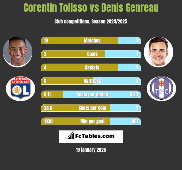 Corentin Tolisso vs Denis Genreau h2h player stats