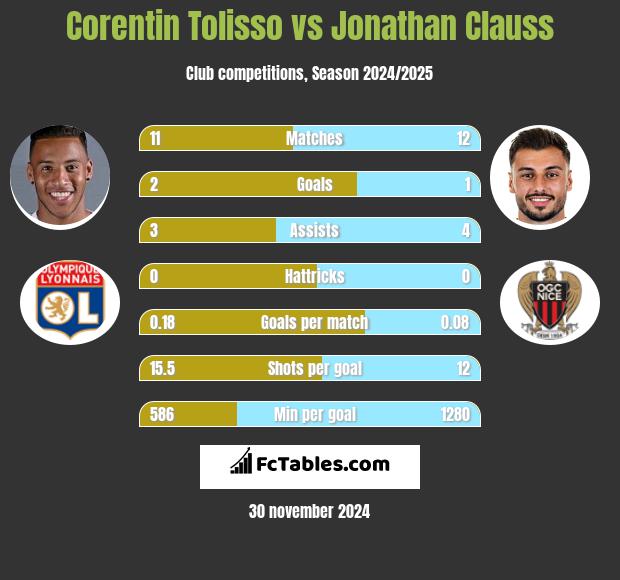 Corentin Tolisso vs Jonathan Clauss h2h player stats