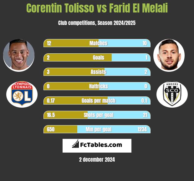 Corentin Tolisso vs Farid El Melali h2h player stats