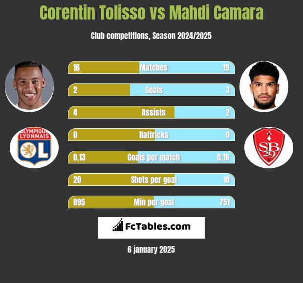 Corentin Tolisso vs Mahdi Camara h2h player stats