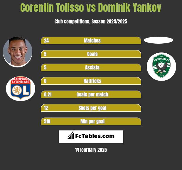 Corentin Tolisso vs Dominik Yankov h2h player stats