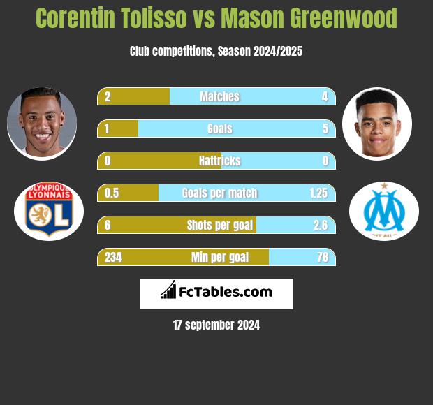 Corentin Tolisso vs Mason Greenwood h2h player stats