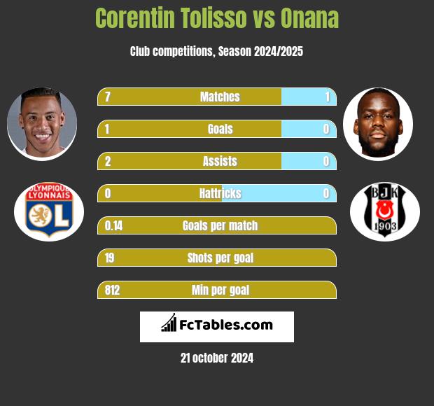 Corentin Tolisso vs Onana h2h player stats