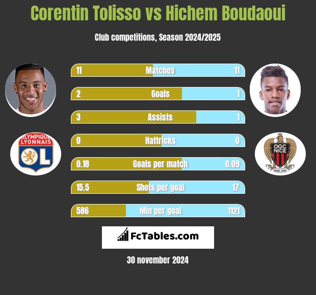 Corentin Tolisso vs Hichem Boudaoui h2h player stats