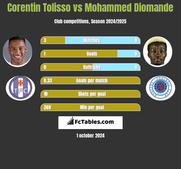 Corentin Tolisso vs Mohammed Diomande h2h player stats