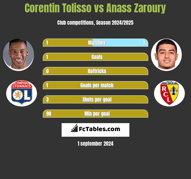 Corentin Tolisso vs Anass Zaroury h2h player stats