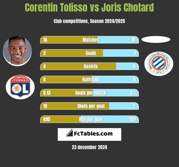 Corentin Tolisso vs Joris Chotard h2h player stats