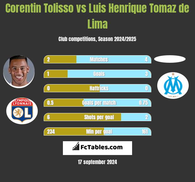 Corentin Tolisso vs Luis Henrique Tomaz de Lima h2h player stats