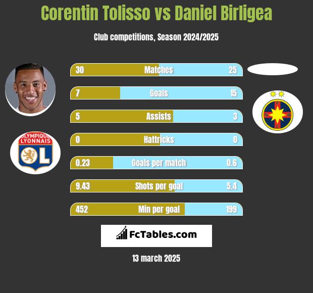 Corentin Tolisso vs Daniel Birligea h2h player stats