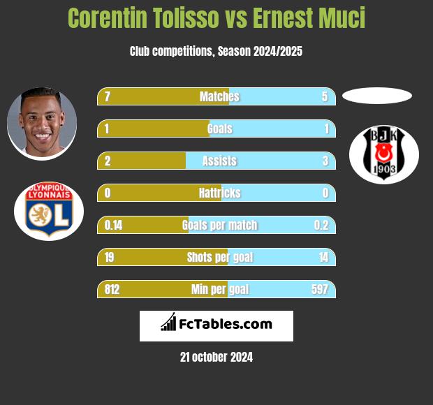 Corentin Tolisso vs Ernest Muci h2h player stats