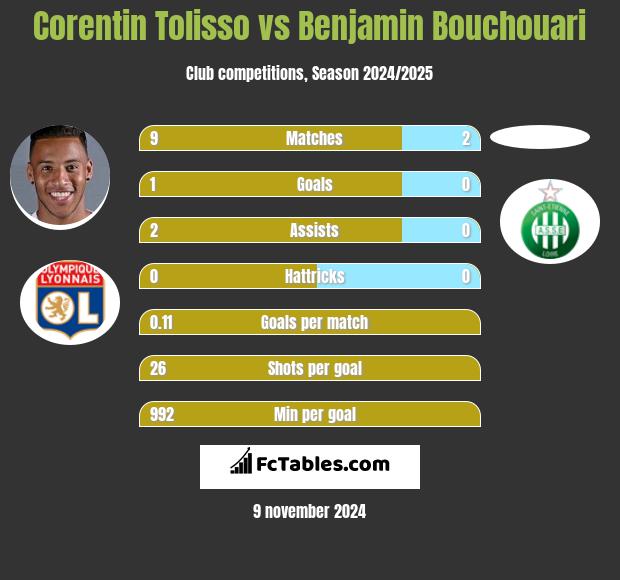 Corentin Tolisso vs Benjamin Bouchouari h2h player stats