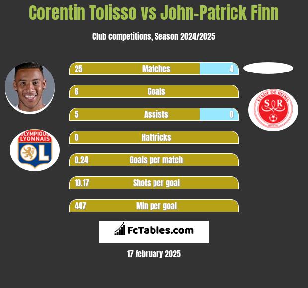 Corentin Tolisso vs John-Patrick Finn h2h player stats