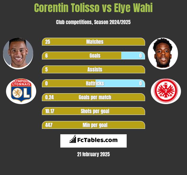 Corentin Tolisso vs Elye Wahi h2h player stats