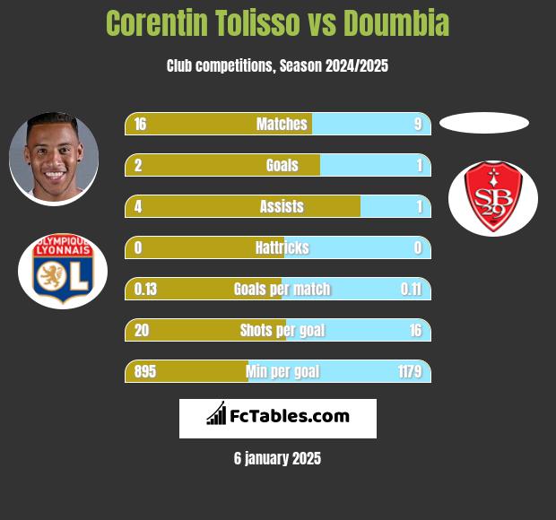 Corentin Tolisso vs Doumbia h2h player stats