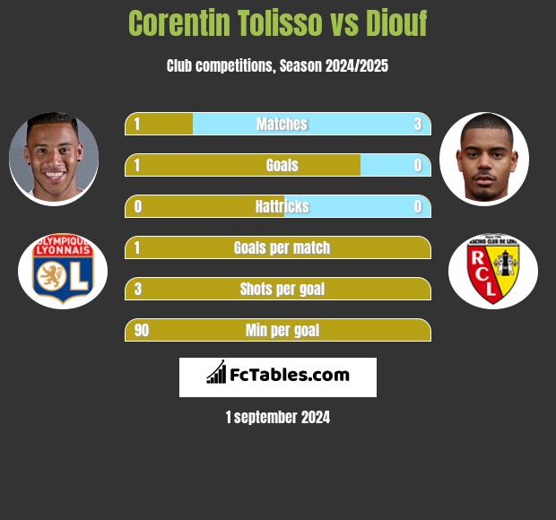 Corentin Tolisso vs Diouf h2h player stats