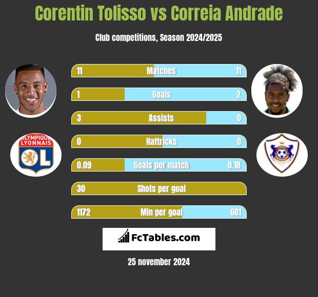 Corentin Tolisso vs Correia Andrade h2h player stats