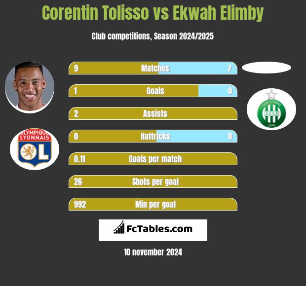 Corentin Tolisso vs Ekwah Elimby h2h player stats