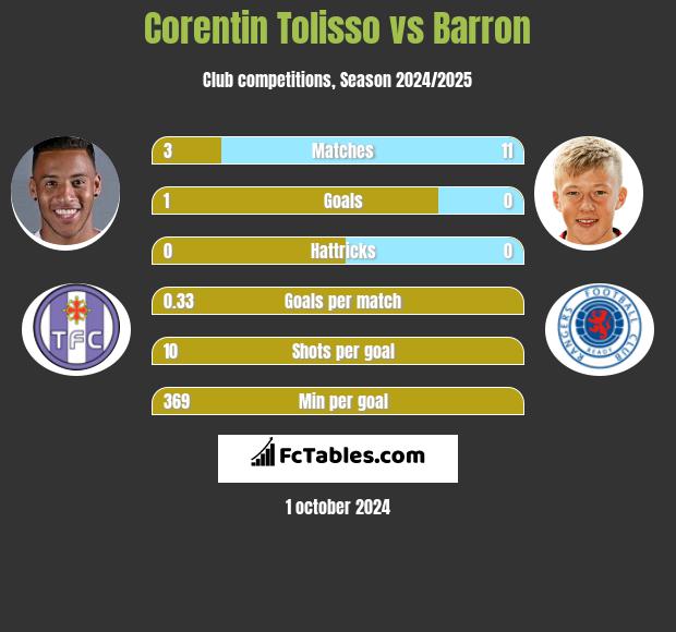 Corentin Tolisso vs Barron h2h player stats