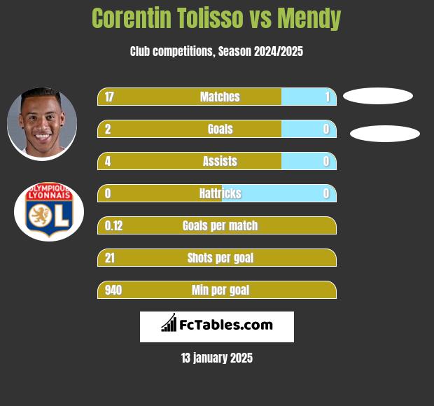 Corentin Tolisso vs Mendy h2h player stats