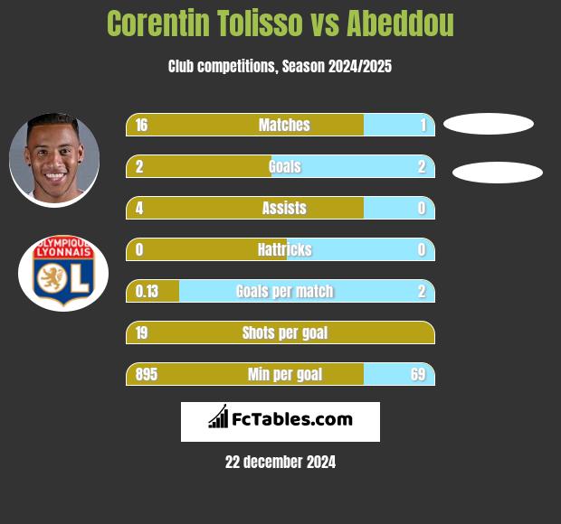 Corentin Tolisso vs Abeddou h2h player stats