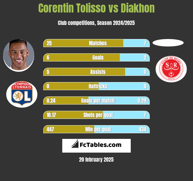 Corentin Tolisso vs Diakhon h2h player stats