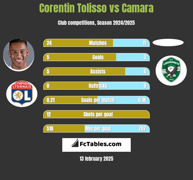 Corentin Tolisso vs Camara h2h player stats