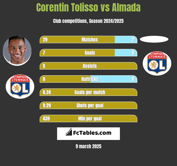 Corentin Tolisso vs Almada h2h player stats