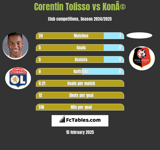 Corentin Tolisso vs KonÃ© h2h player stats