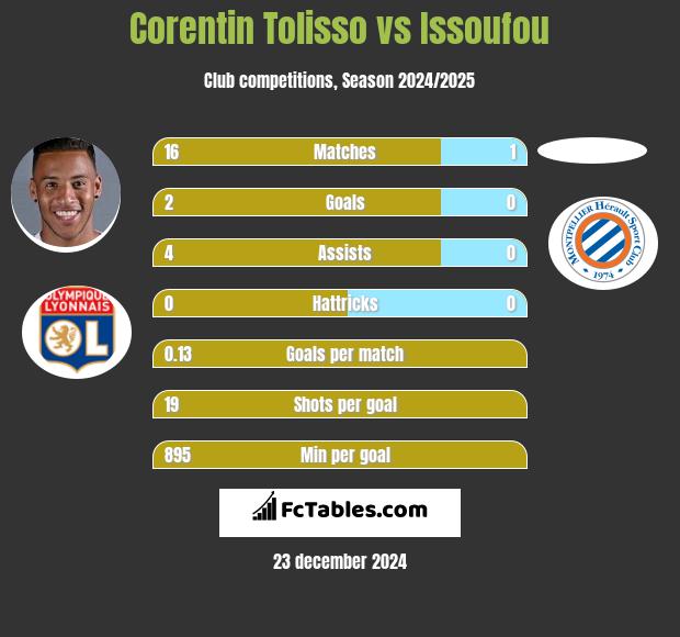 Corentin Tolisso vs Issoufou h2h player stats