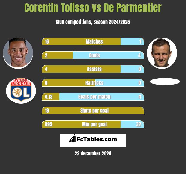 Corentin Tolisso vs De Parmentier h2h player stats