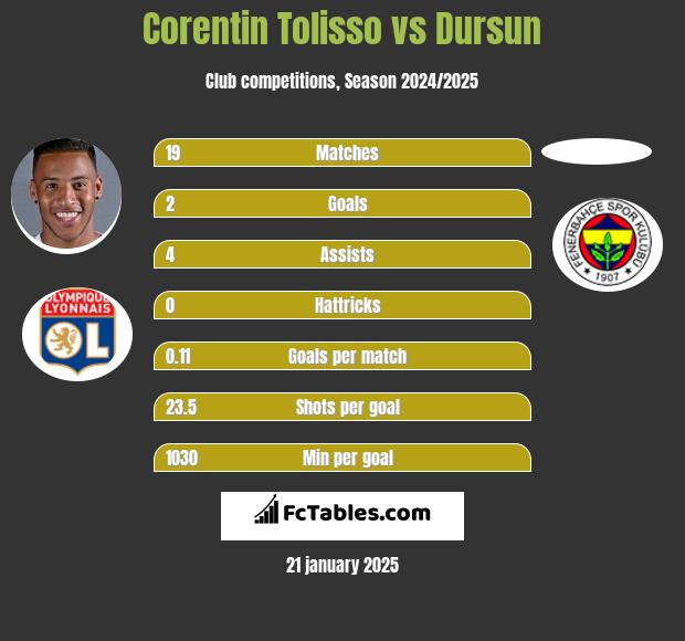 Corentin Tolisso vs Dursun h2h player stats