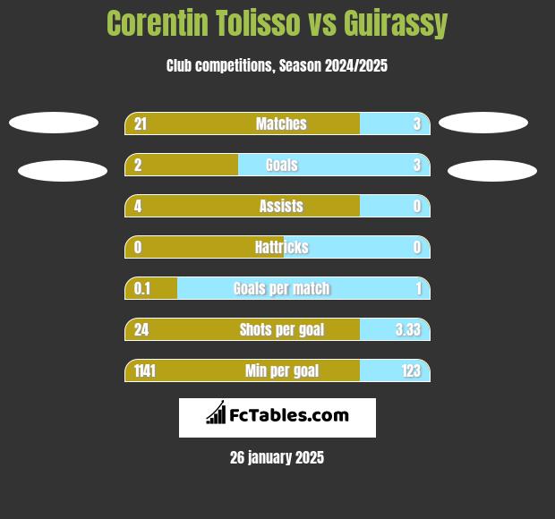 Corentin Tolisso vs Guirassy h2h player stats