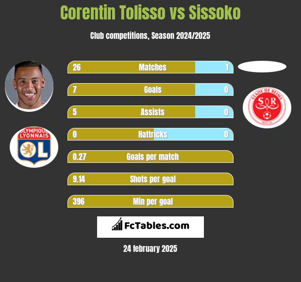 Corentin Tolisso vs Sissoko h2h player stats