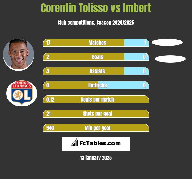 Corentin Tolisso vs Imbert h2h player stats