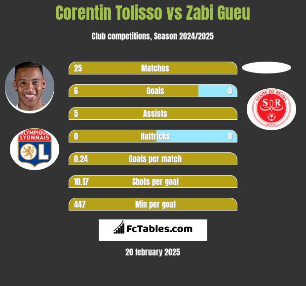 Corentin Tolisso vs Zabi Gueu h2h player stats