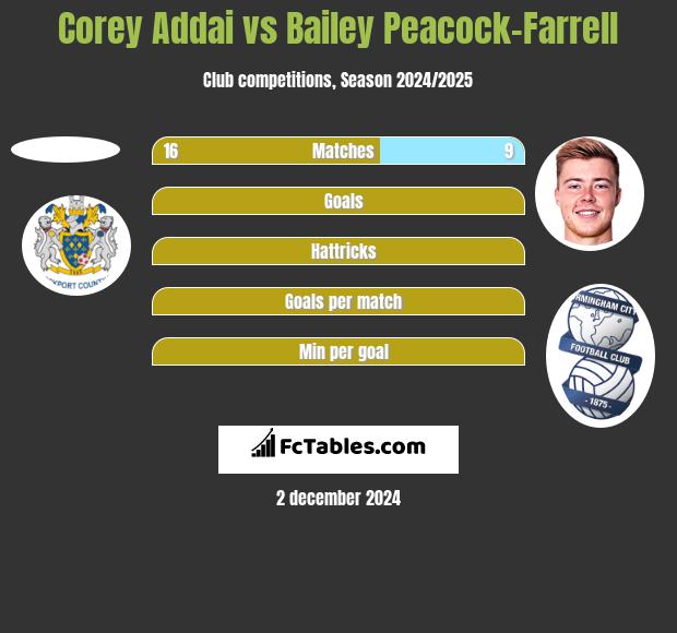 Corey Addai vs Bailey Peacock-Farrell h2h player stats