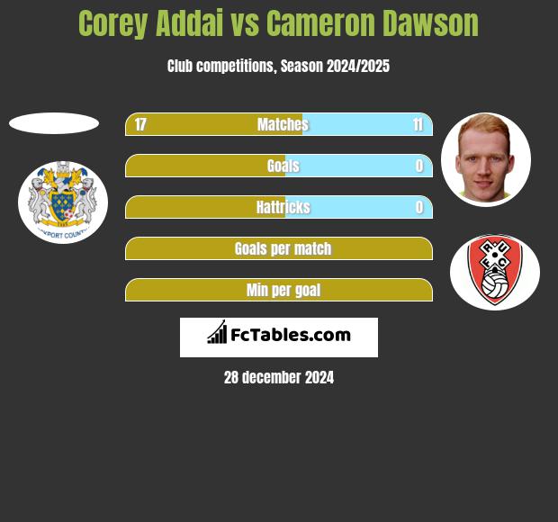 Corey Addai vs Cameron Dawson h2h player stats