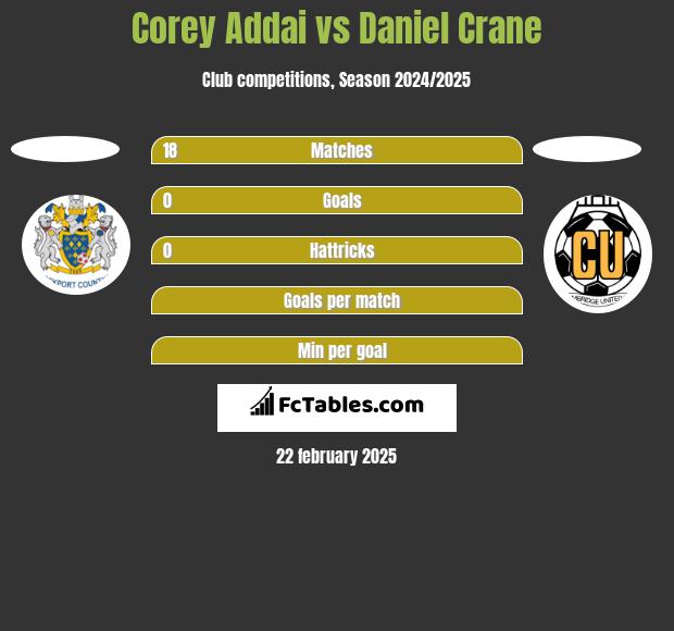 Corey Addai vs Daniel Crane h2h player stats