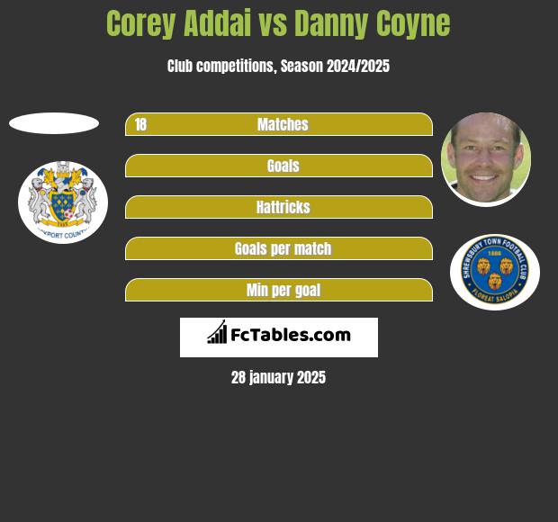 Corey Addai vs Danny Coyne h2h player stats