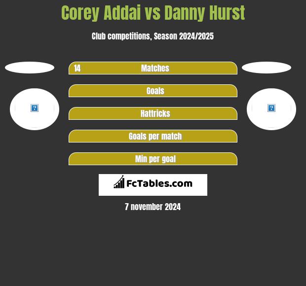 Corey Addai vs Danny Hurst h2h player stats