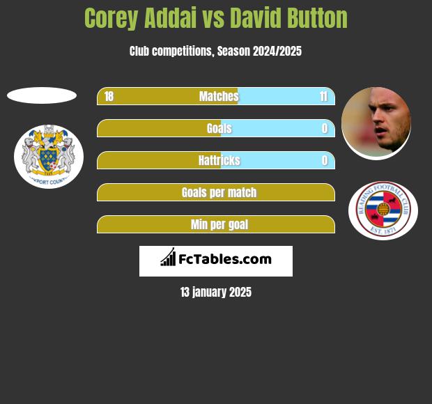 Corey Addai vs David Button h2h player stats