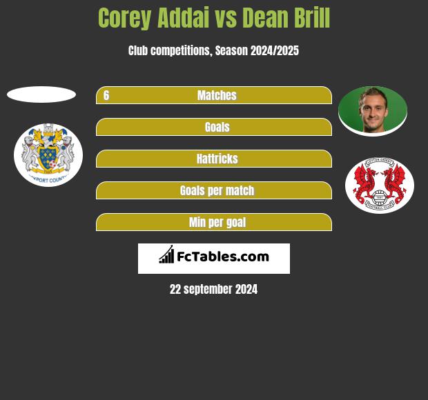 Corey Addai vs Dean Brill h2h player stats