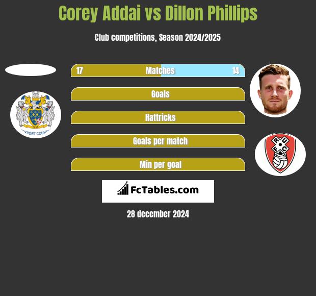 Corey Addai vs Dillon Phillips h2h player stats