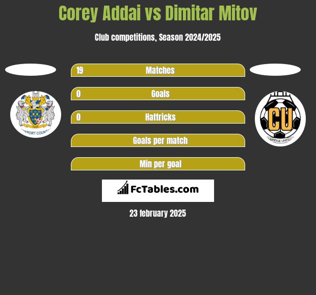 Corey Addai vs Dimitar Mitov h2h player stats