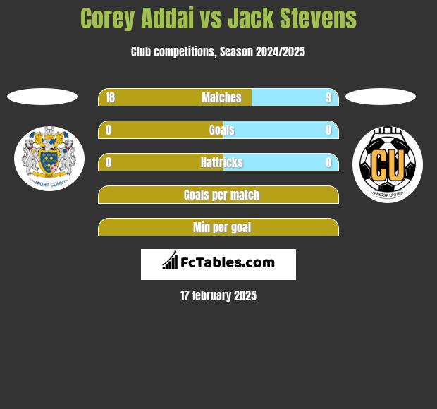 Corey Addai vs Jack Stevens h2h player stats