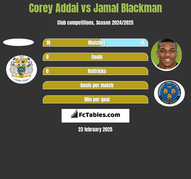 Corey Addai vs Jamal Blackman h2h player stats